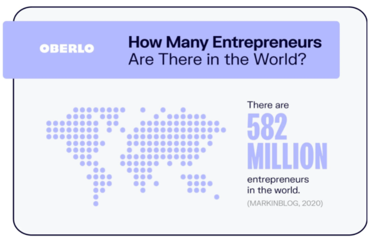 How many entrepreneur are there in the world