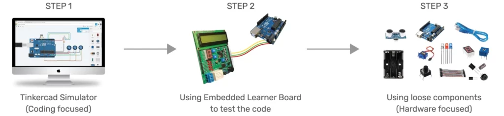 Imparting Experiential and Hands-On Learning