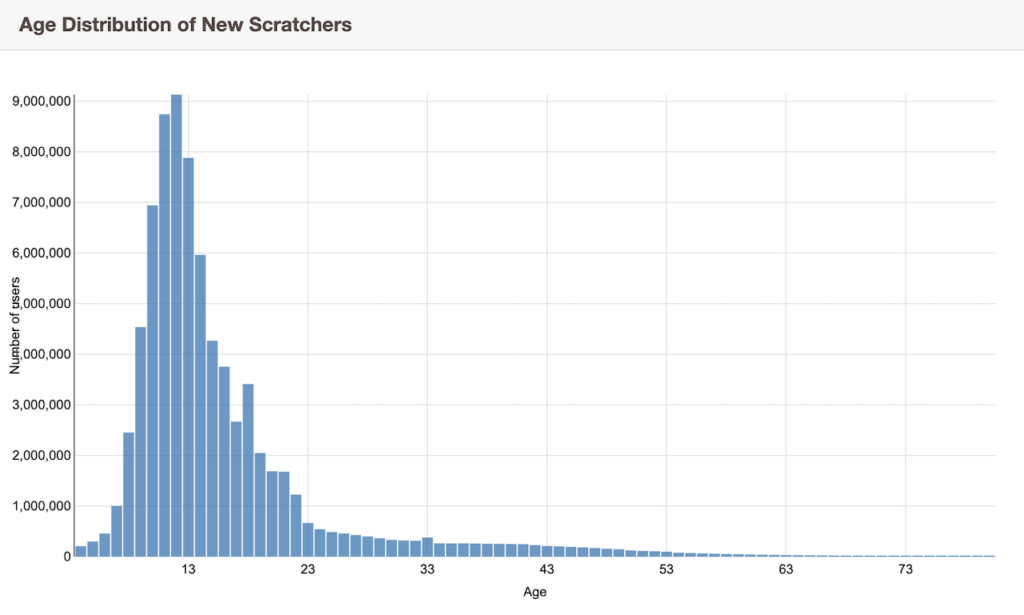 Scratch age distribution