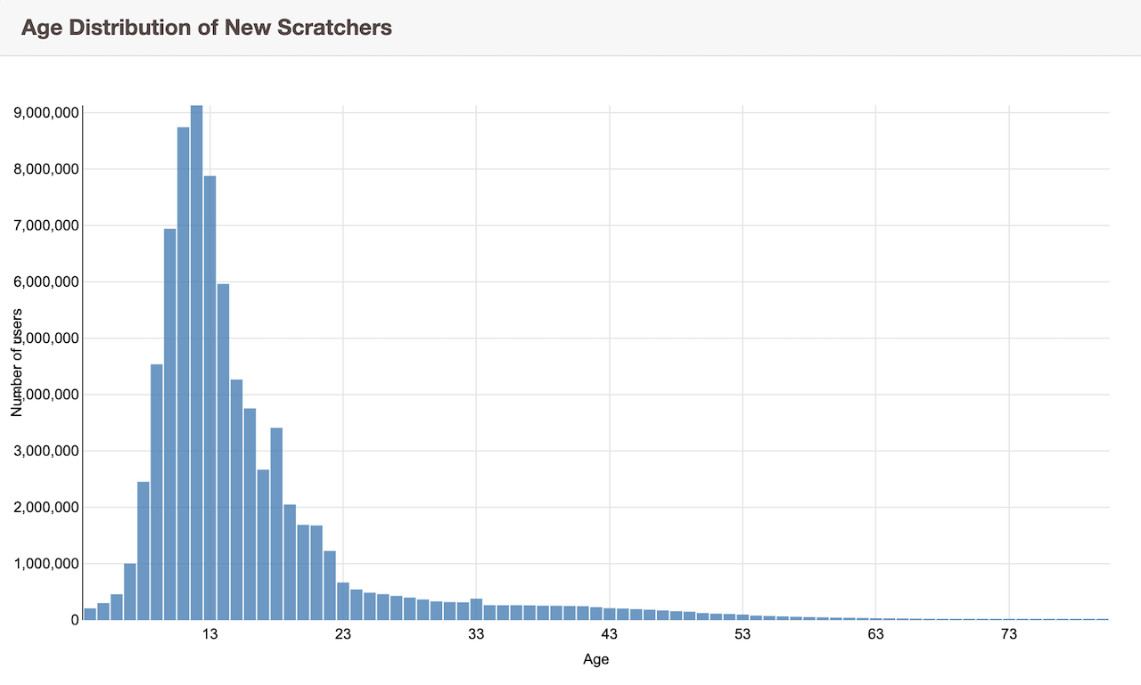 scratch age distribution