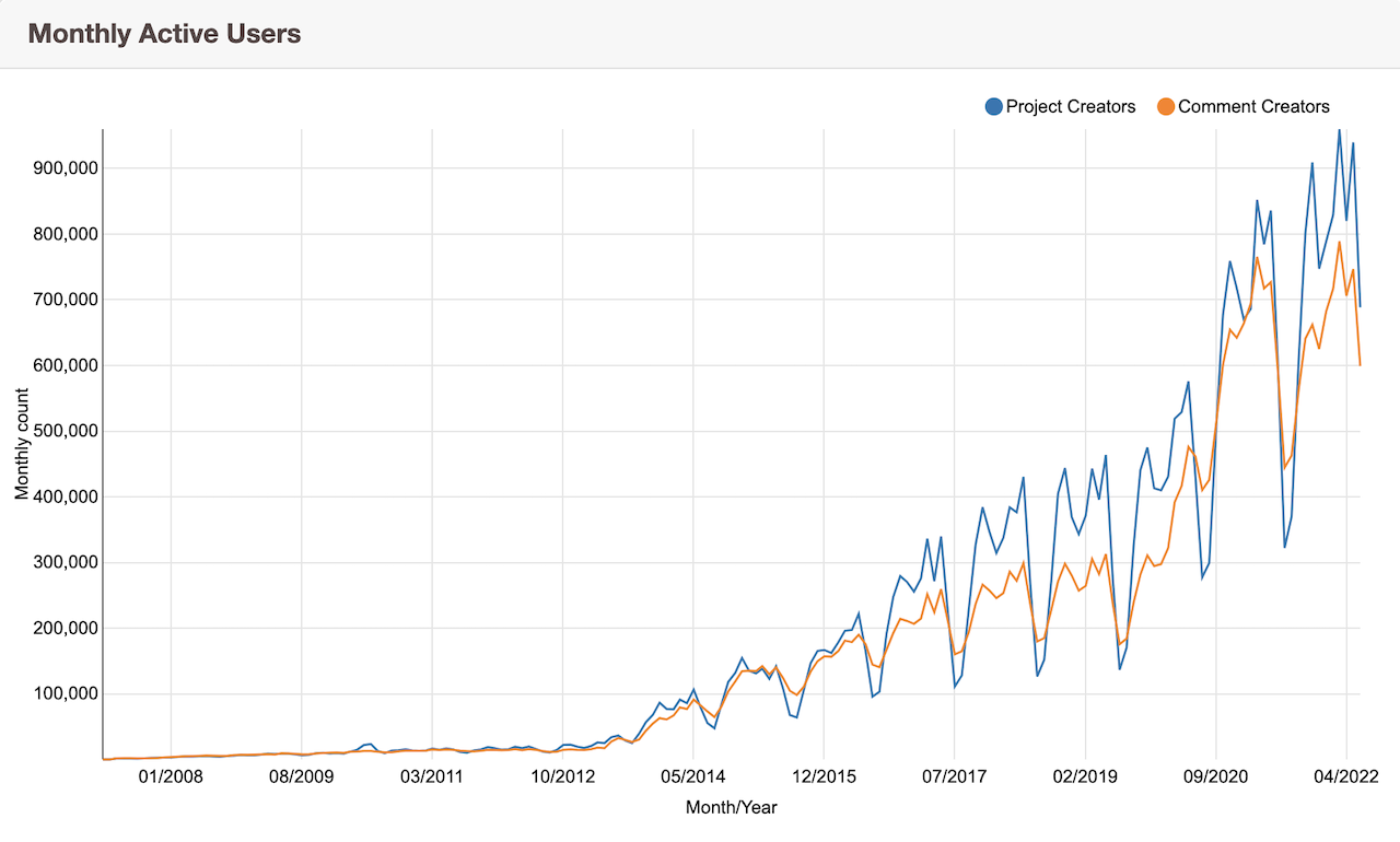 scratch monthly active users