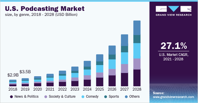 Podcast market