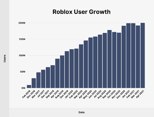 Roblox User Growth