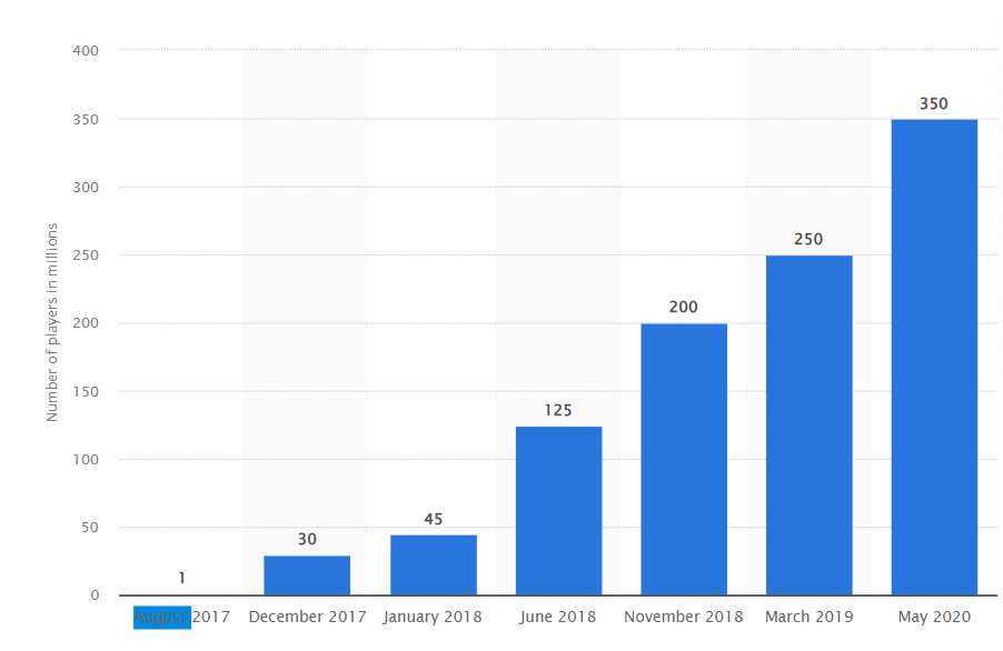 Registered users of Fortnite worldwide from August 2017 to May 2020