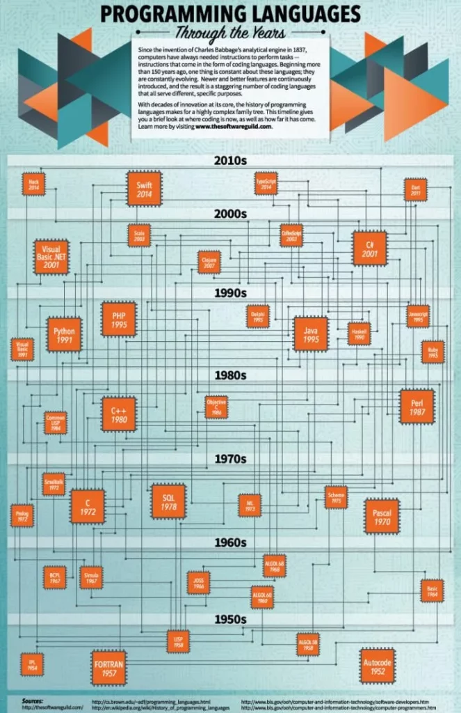 programming languages