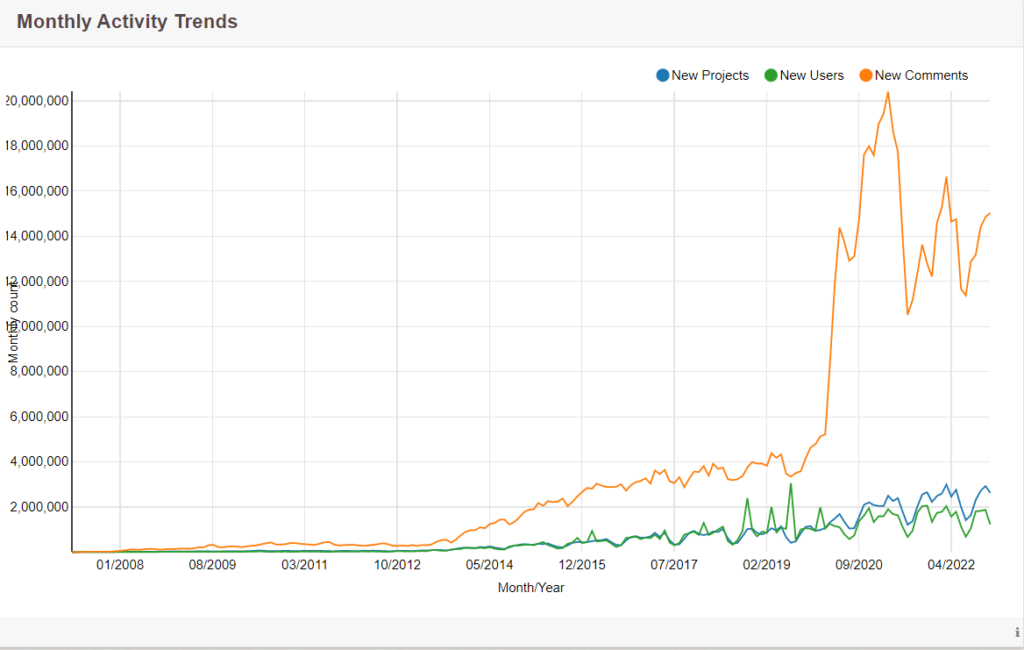 Scratch Coding Monthly Trend