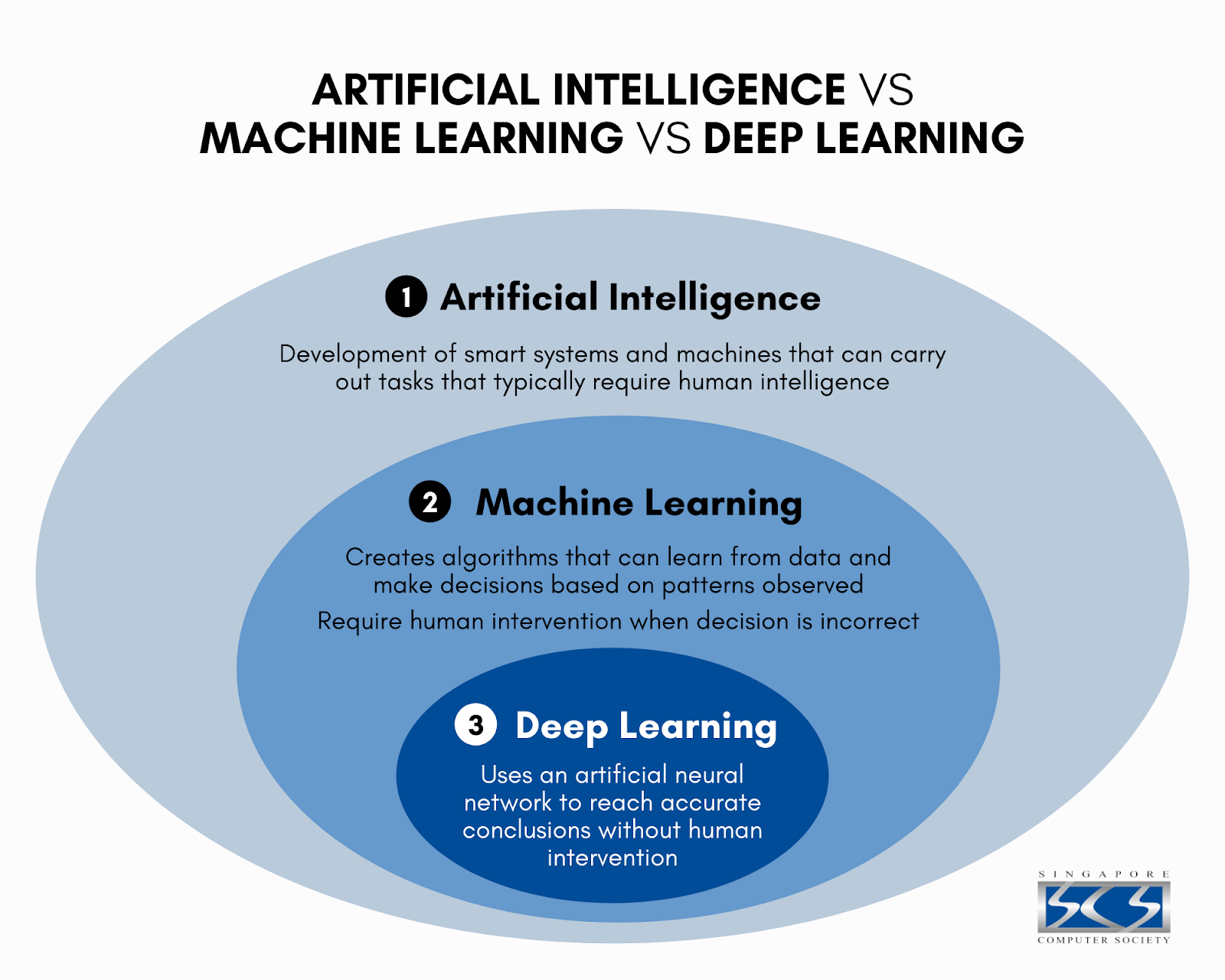 AI vs Machine Learning