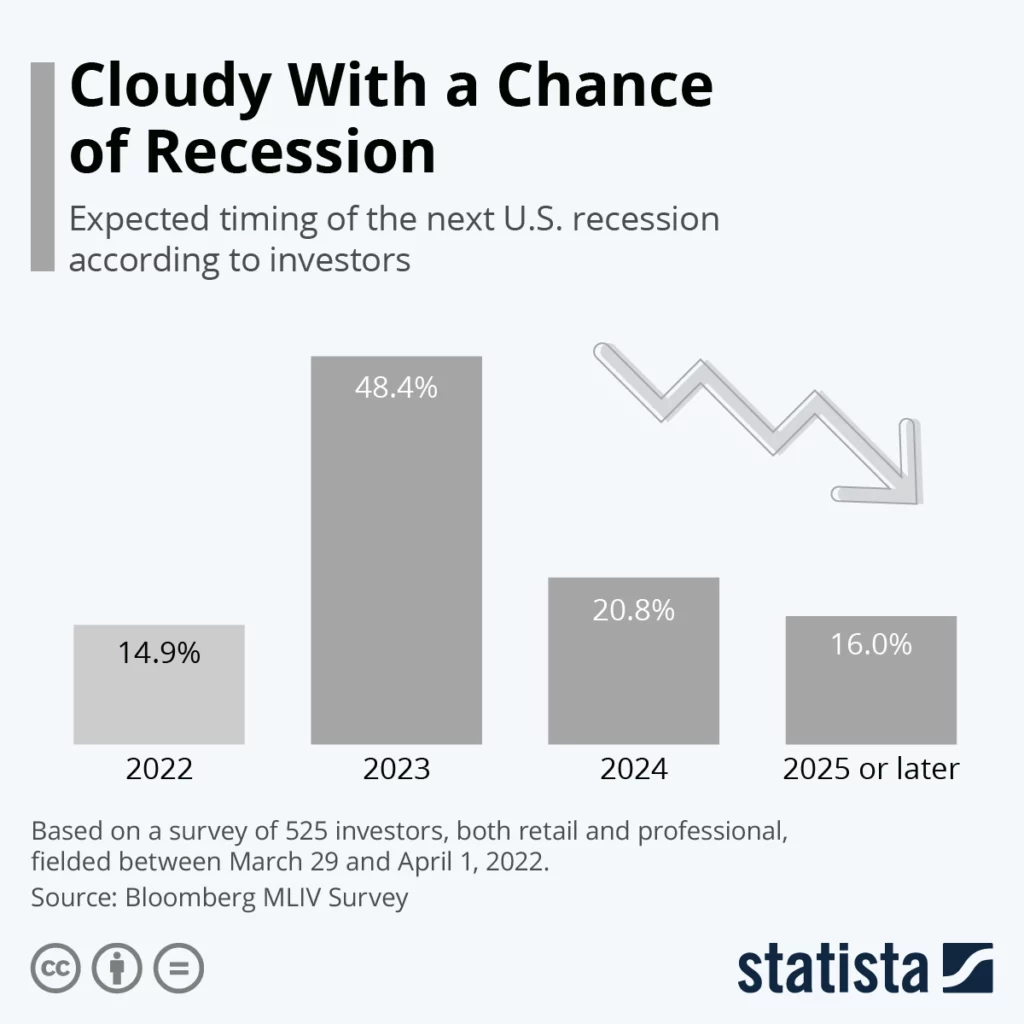 cloudy with a chance of recession