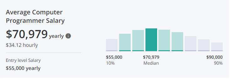 Coder Salary