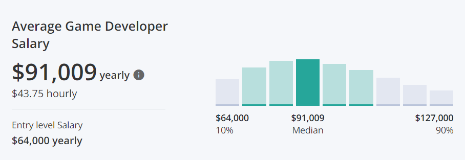 Game developers Salary