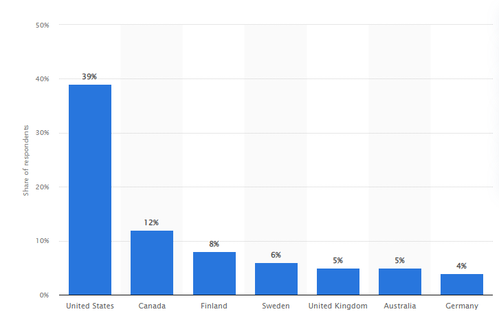 Distribution of game developers worldwide by region (April 2021) 