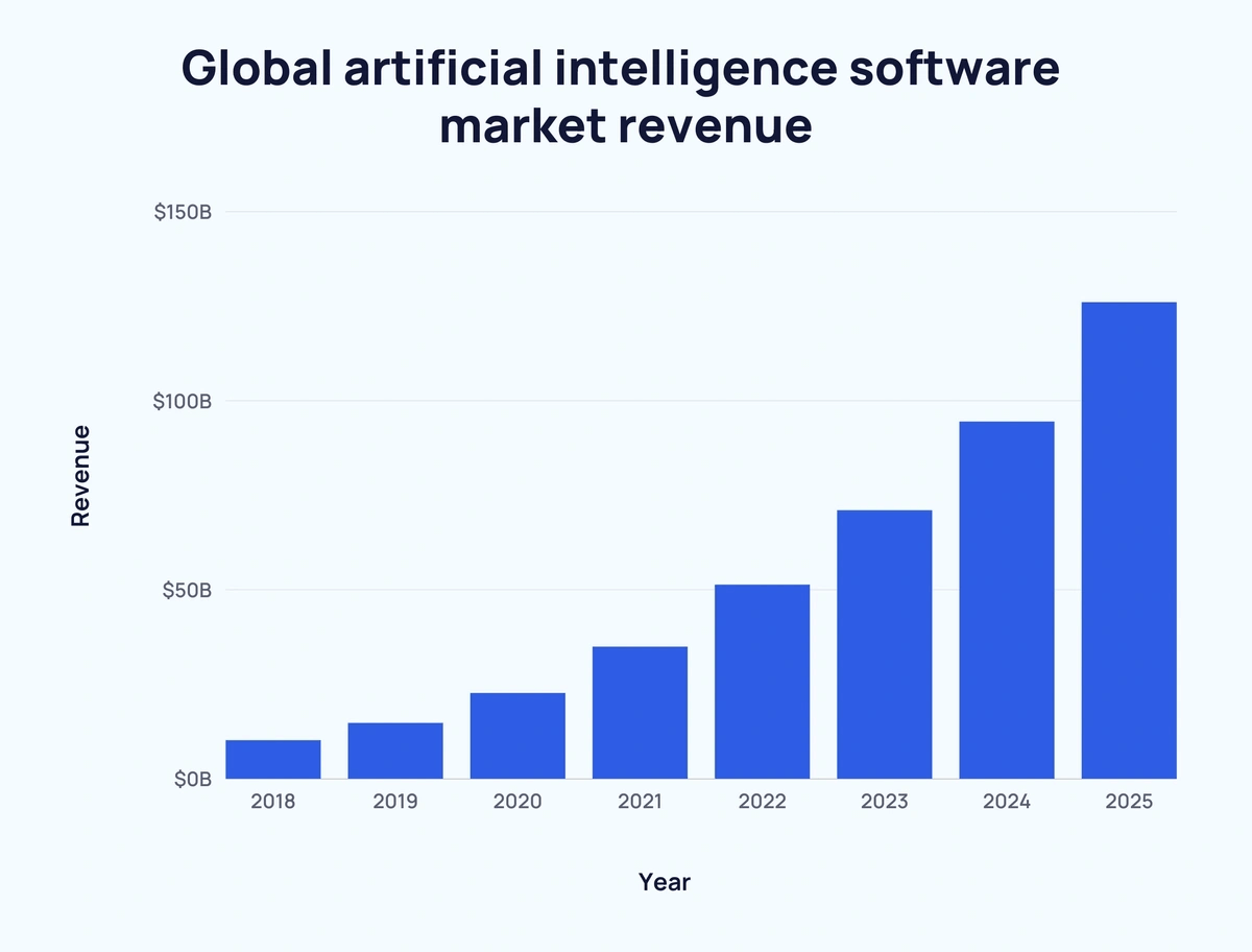 AI sector