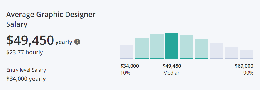 Graphic designers Salary