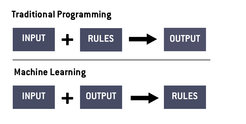 How does machine learning work