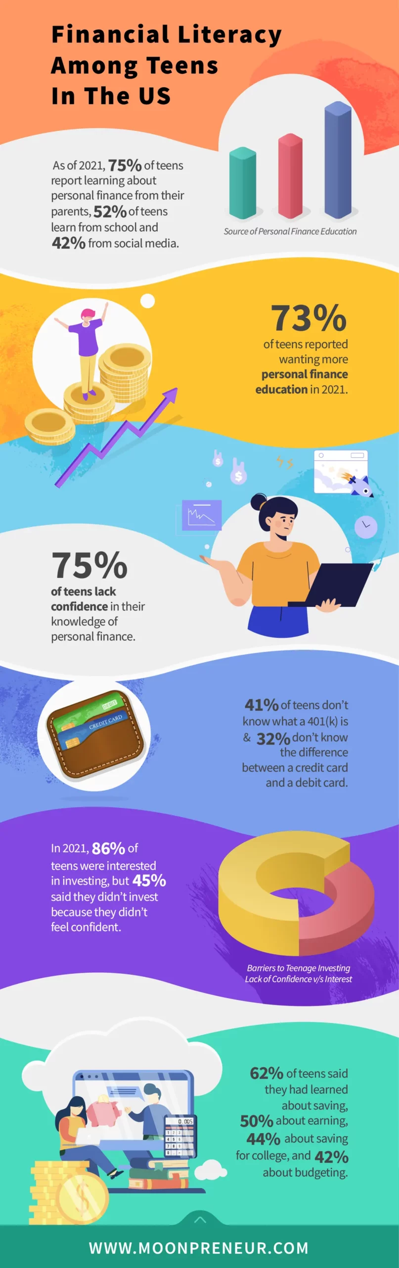 infographic-financial literacy among teens in the us