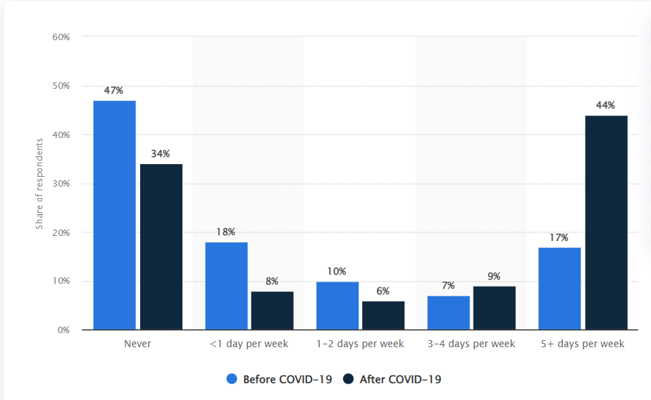 Remote work is becoming the norm