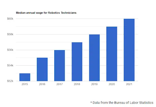 robotics technicians