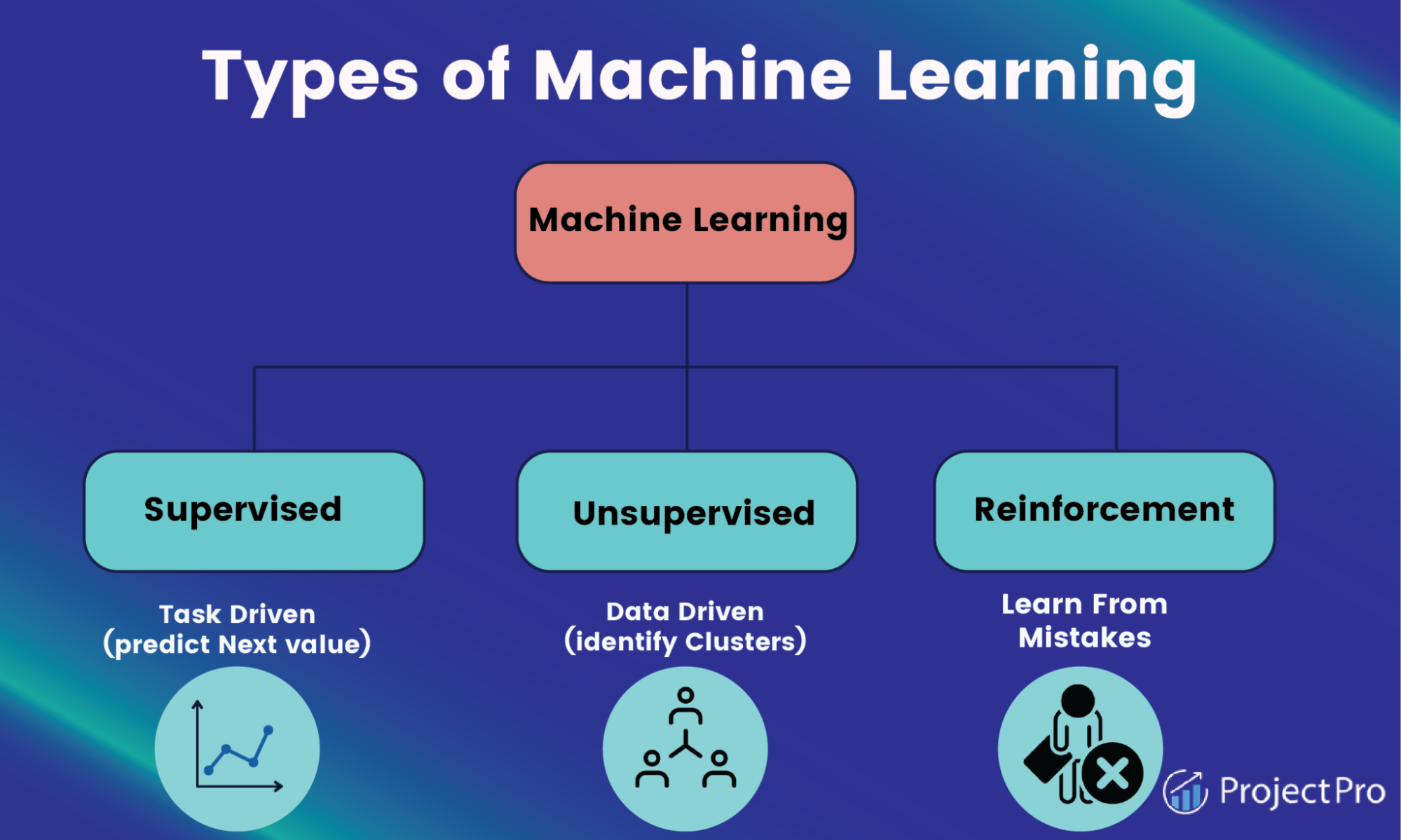 types of ML