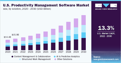 us productivity management software market