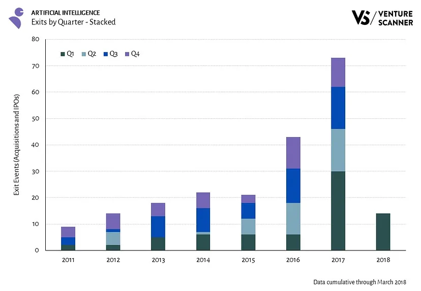 ai exits by quarter stacked