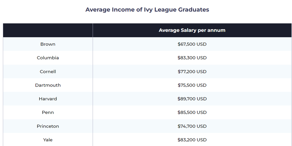 Ivy League Salary