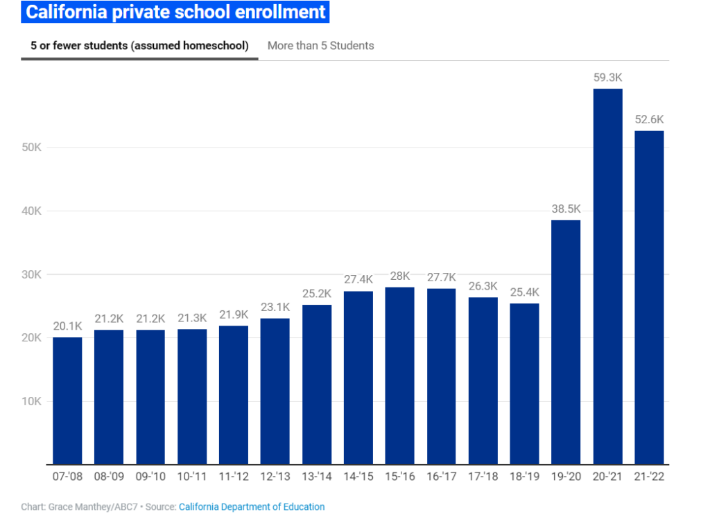 California Private School Enrollment