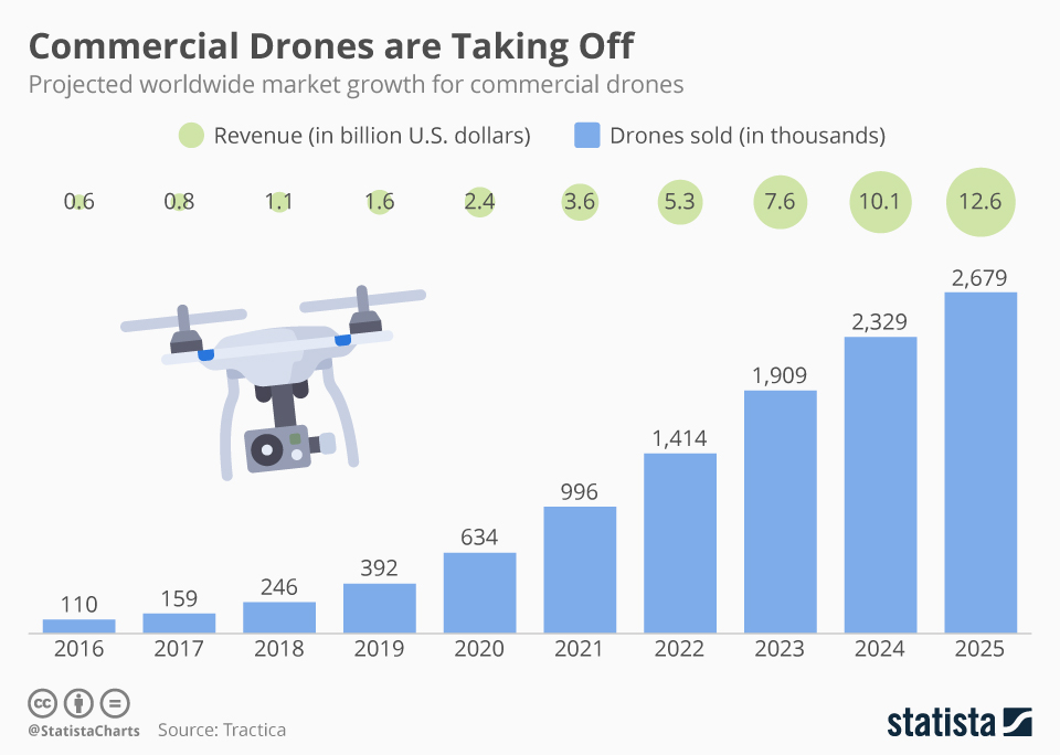 commercial drones are taking off