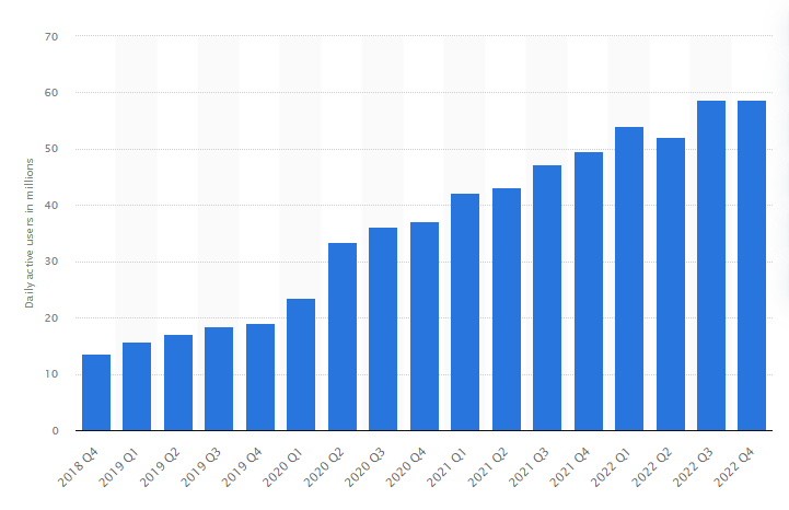 daily active users of roblox