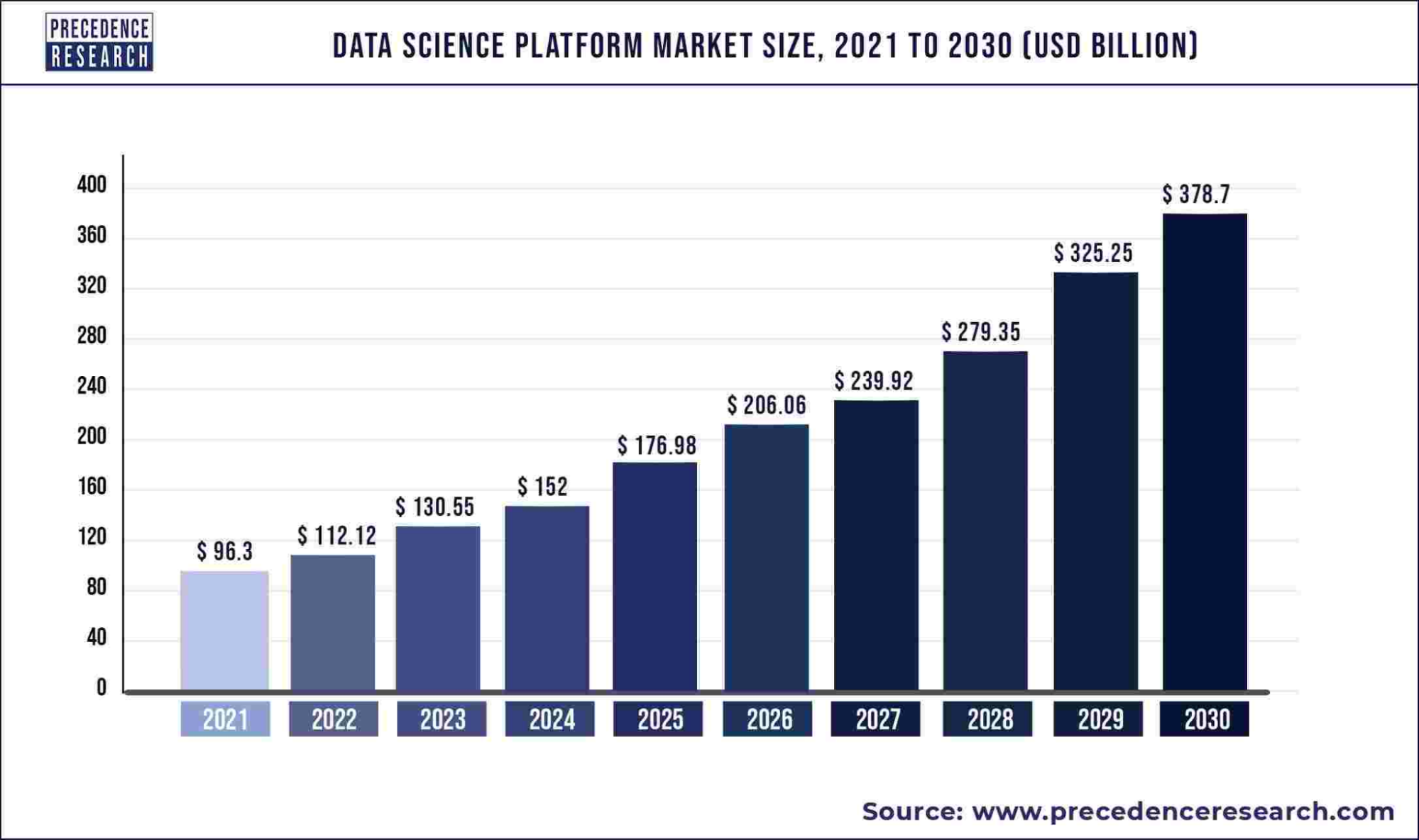 tremendous potential for growth Data Science