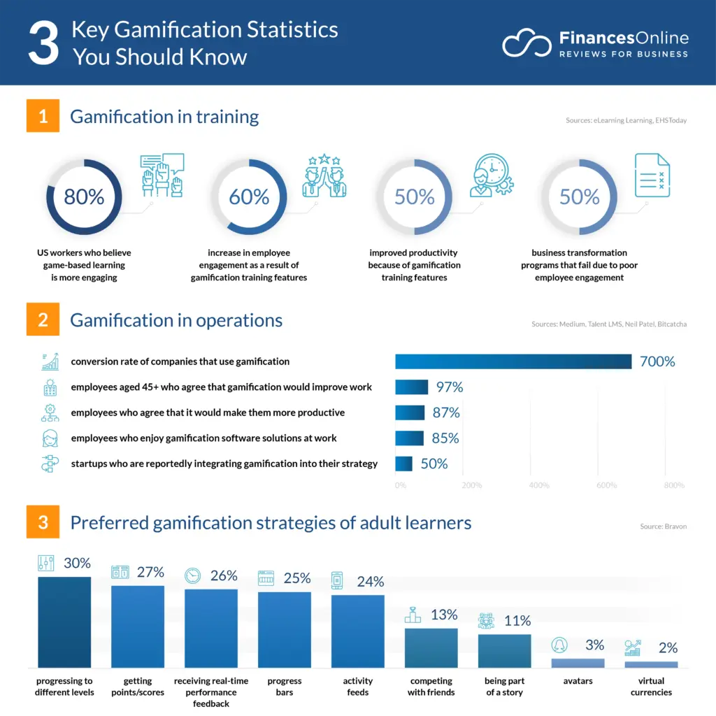 gamification statistics