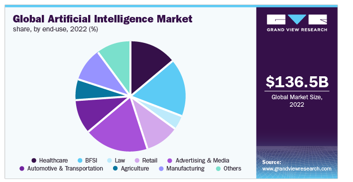 Global Artificial Intelligence Market