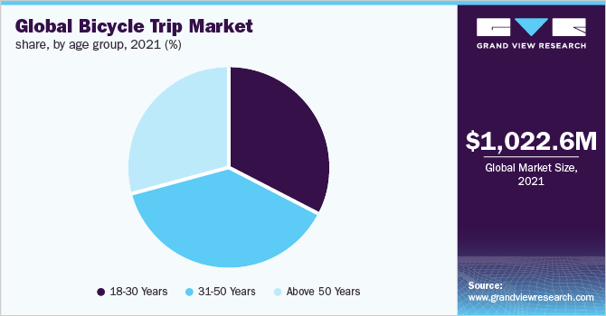 global bicycle trip market