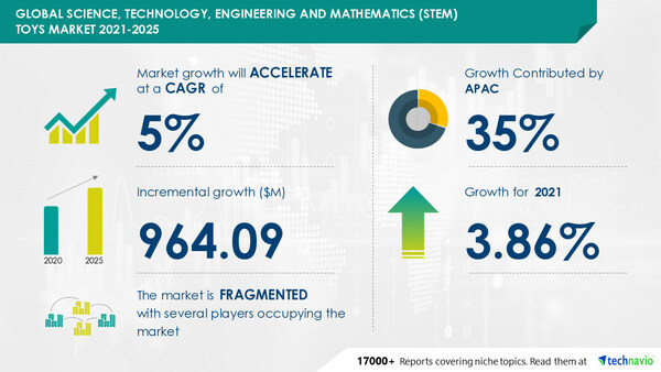 global stem toys market