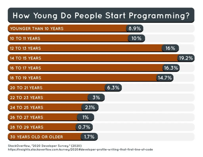 How Young Do People Start Programming