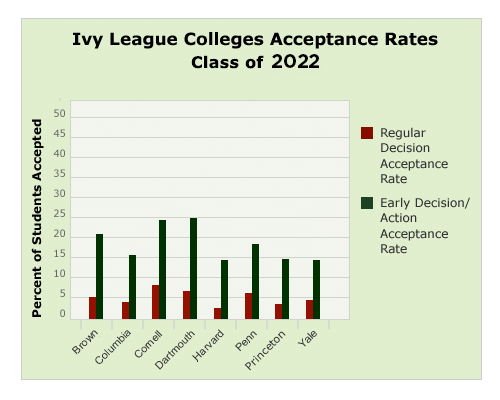 acceptance rates