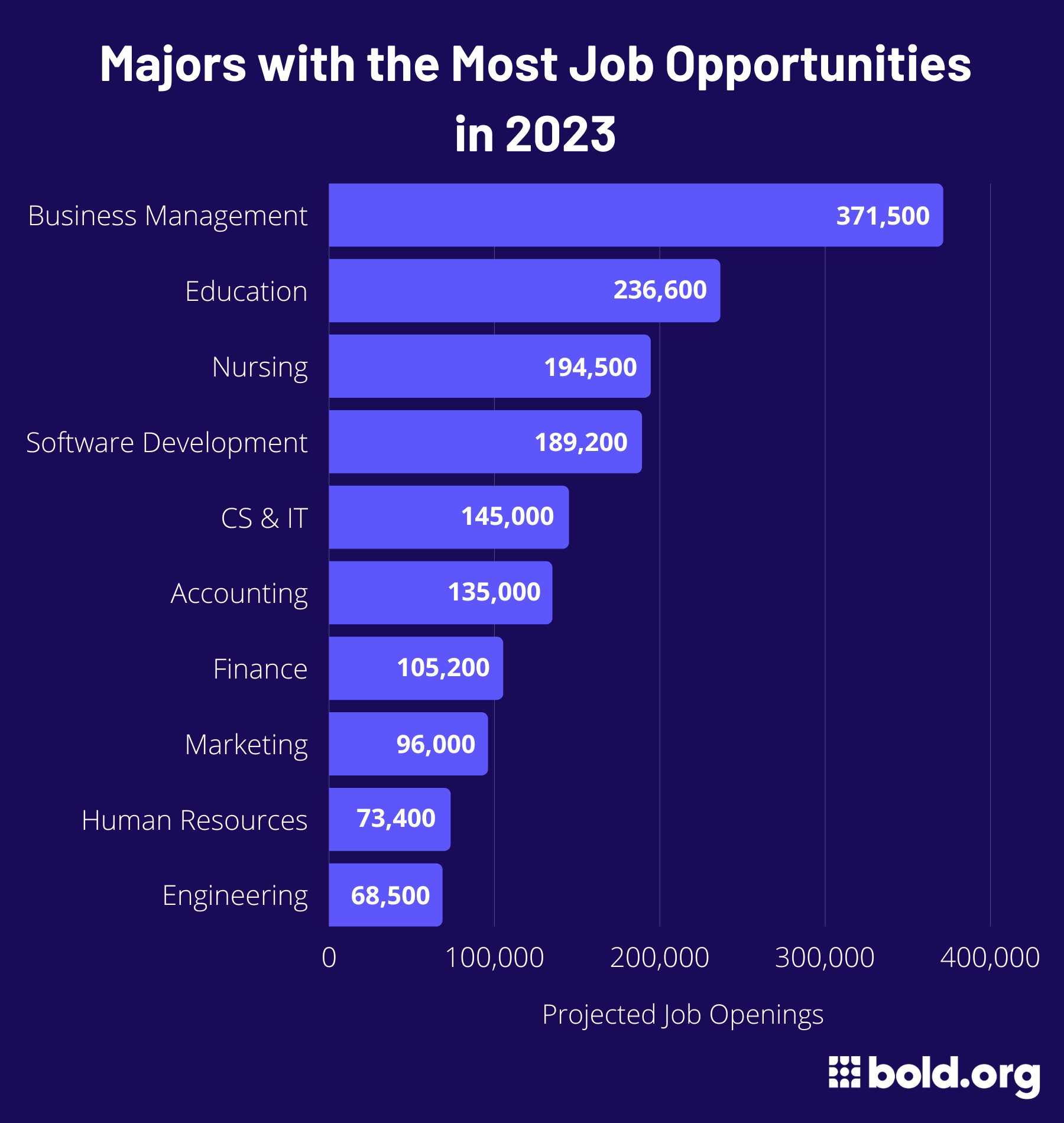 majors with most job opportunities