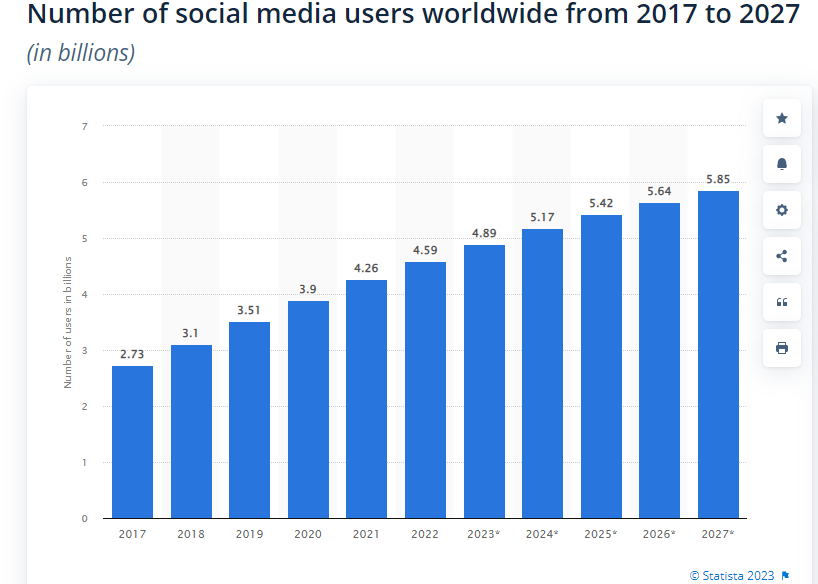 Social Media Users Worldwide