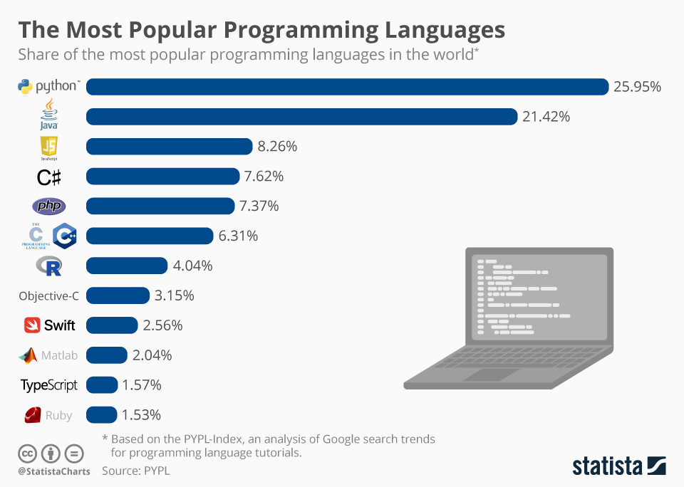 popular programming languages