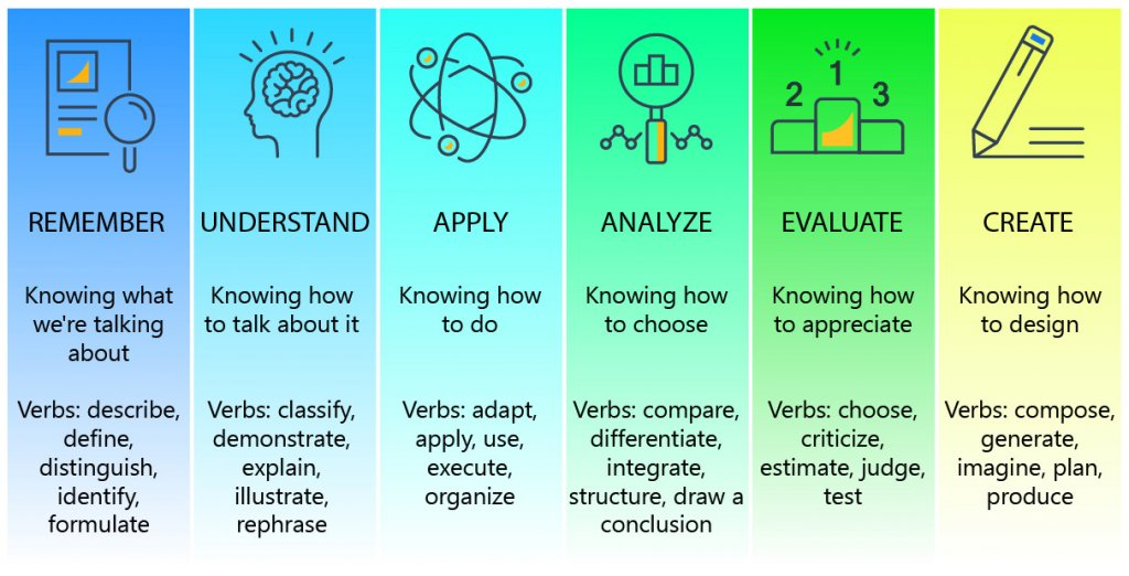 skills associated with metacognition