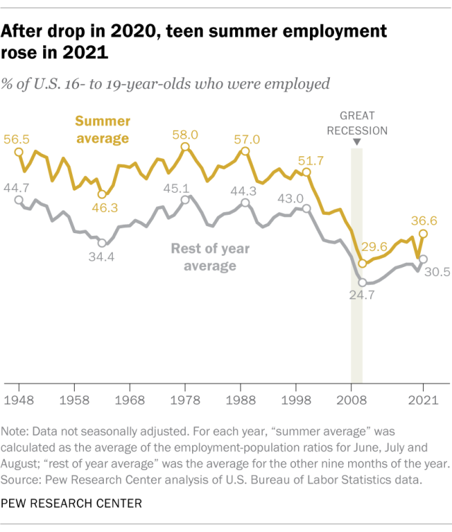 Teen Summer Employment 