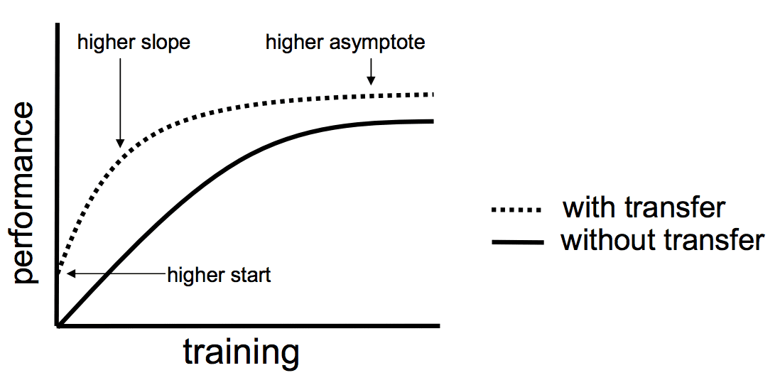 Transfer Learning 