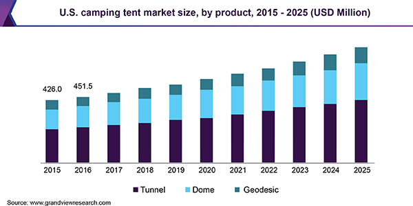 us camping tent market