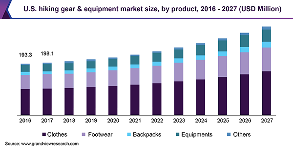 us hiking gear market