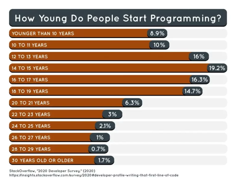 Young People Programming