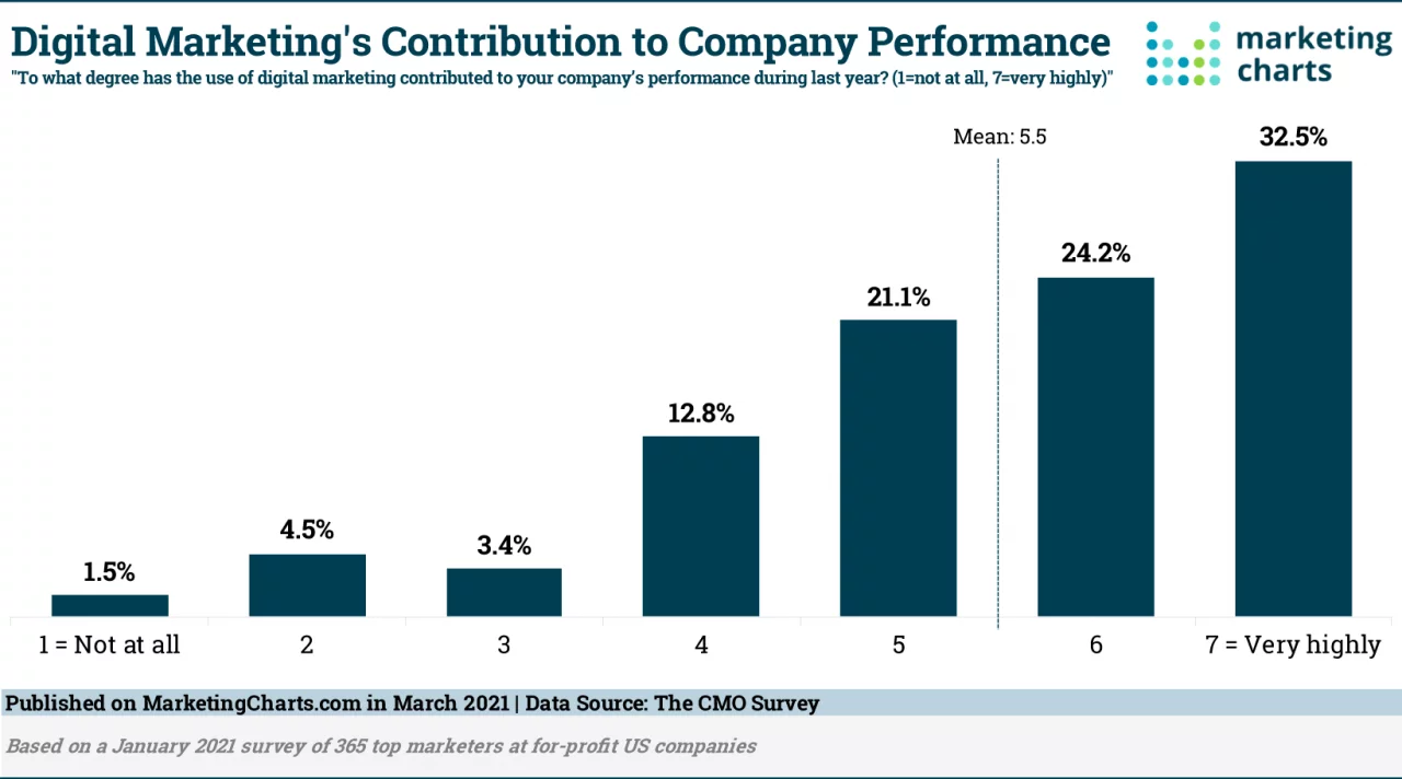 digital marketing contribution