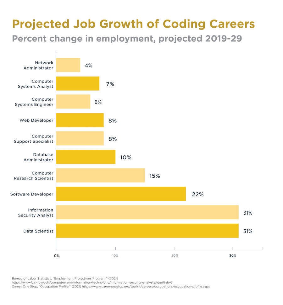 projected job growth