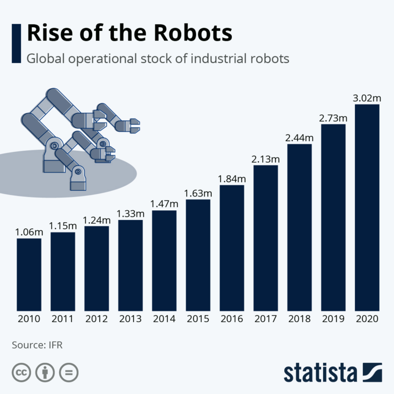 Rise Of The Robots