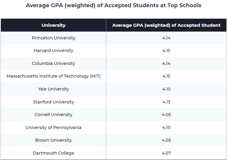 Average GPA