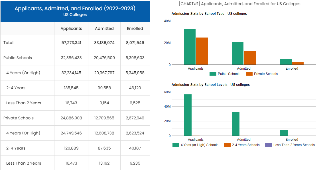  average acceptance rate of US colleges