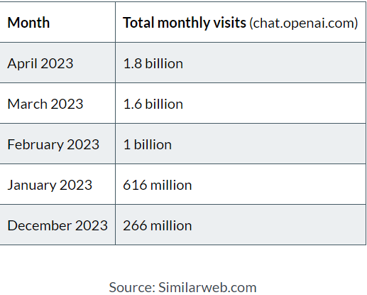 Chatgpt monthly visits